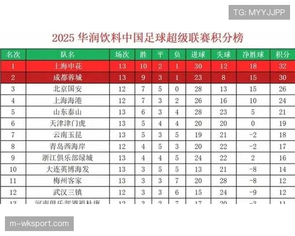 【2026年4月中超联赛·赛中·报道山东泰山3-0大连英博，克雷桑梅开二度，泽卡锦上添花